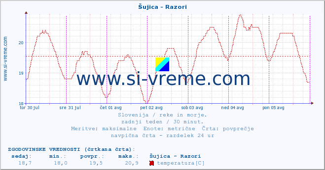 POVPREČJE :: Šujica - Razori :: temperatura | pretok | višina :: zadnji teden / 30 minut.