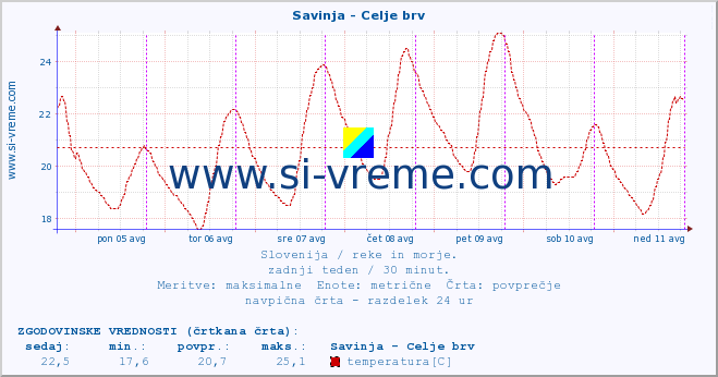 POVPREČJE :: Savinja - Celje brv :: temperatura | pretok | višina :: zadnji teden / 30 minut.