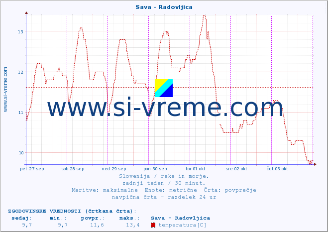 POVPREČJE :: Sava - Radovljica :: temperatura | pretok | višina :: zadnji teden / 30 minut.