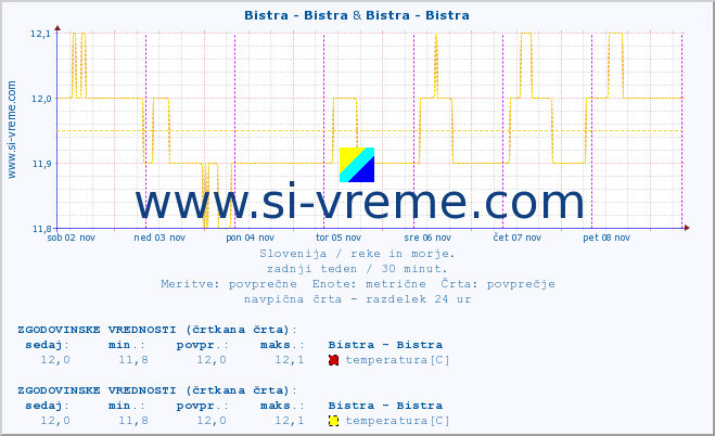 POVPREČJE :: Bistra - Bistra & Bistra - Bistra :: temperatura | pretok | višina :: zadnji teden / 30 minut.