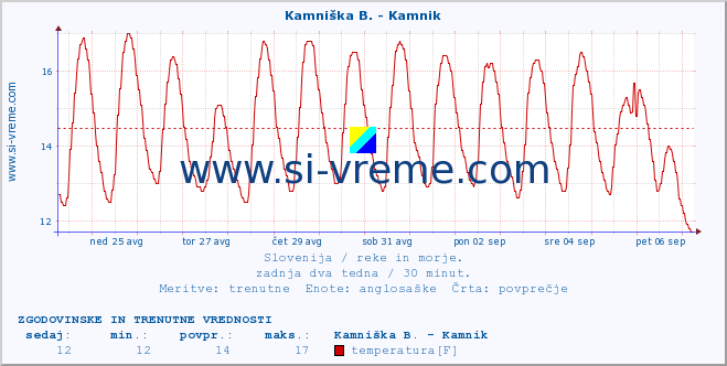 POVPREČJE :: Kamniška B. - Kamnik :: temperatura | pretok | višina :: zadnja dva tedna / 30 minut.