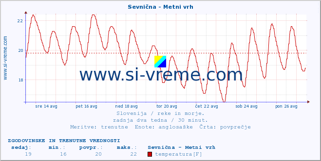 POVPREČJE :: Sevnična - Metni vrh :: temperatura | pretok | višina :: zadnja dva tedna / 30 minut.