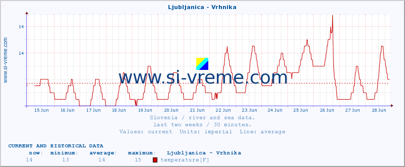  :: Ljubljanica - Vrhnika :: temperature | flow | height :: last two weeks / 30 minutes.
