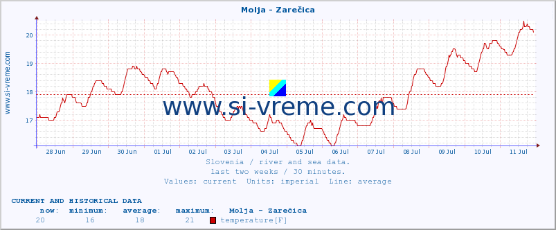  :: Molja - Zarečica :: temperature | flow | height :: last two weeks / 30 minutes.