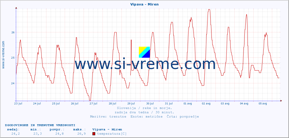 POVPREČJE :: Vipava - Miren :: temperatura | pretok | višina :: zadnja dva tedna / 30 minut.