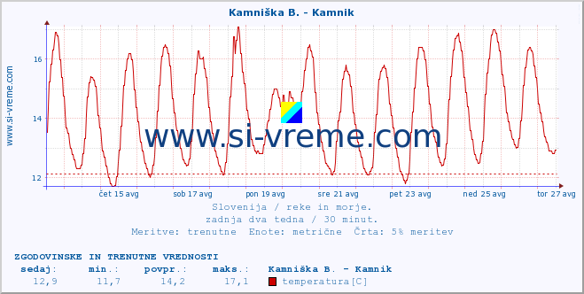 POVPREČJE :: Kamniška B. - Kamnik :: temperatura | pretok | višina :: zadnja dva tedna / 30 minut.