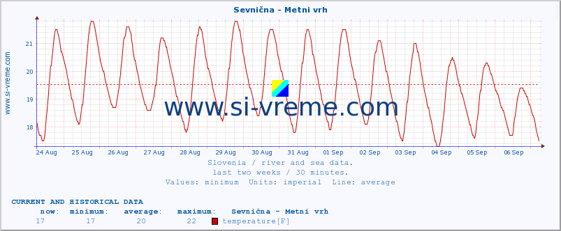  :: Sevnična - Metni vrh :: temperature | flow | height :: last two weeks / 30 minutes.