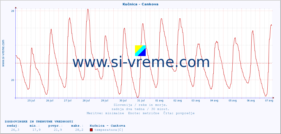 POVPREČJE :: Kučnica - Cankova :: temperatura | pretok | višina :: zadnja dva tedna / 30 minut.