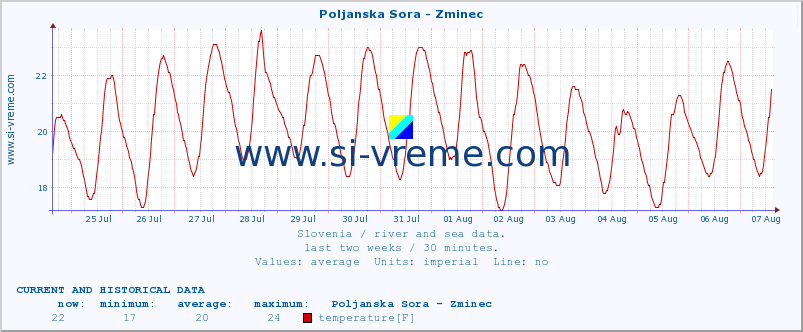  :: Poljanska Sora - Zminec :: temperature | flow | height :: last two weeks / 30 minutes.