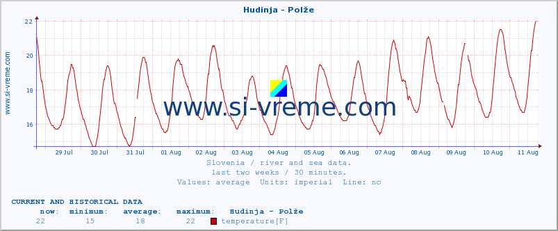  :: Hudinja - Polže :: temperature | flow | height :: last two weeks / 30 minutes.