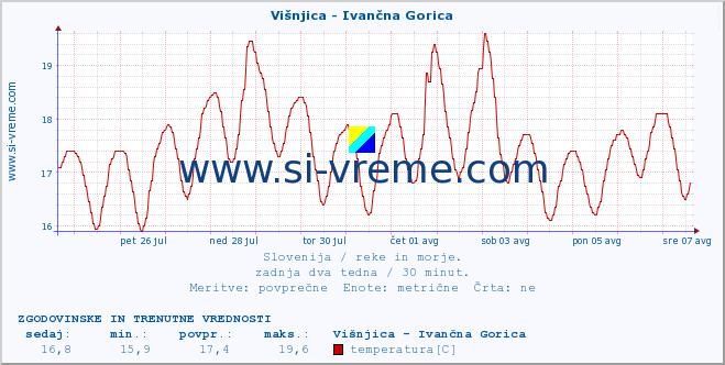 POVPREČJE :: Višnjica - Ivančna Gorica :: temperatura | pretok | višina :: zadnja dva tedna / 30 minut.