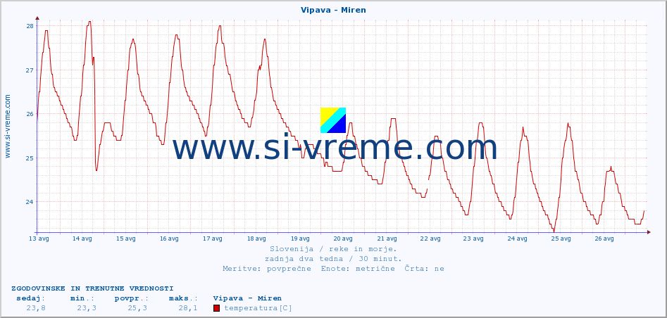 POVPREČJE :: Vipava - Miren :: temperatura | pretok | višina :: zadnja dva tedna / 30 minut.