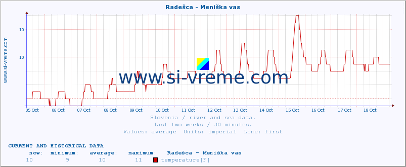  :: Radešca - Meniška vas :: temperature | flow | height :: last two weeks / 30 minutes.