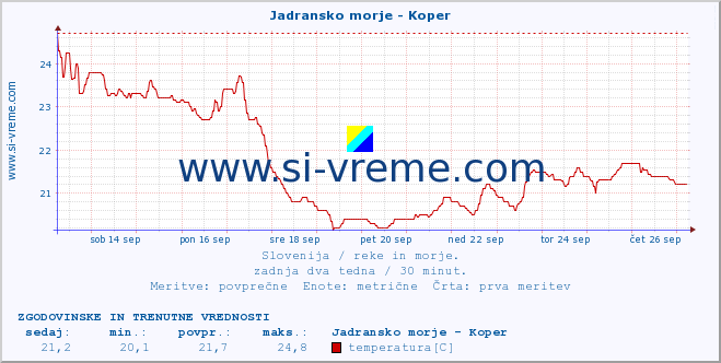 POVPREČJE :: Jadransko morje - Koper :: temperatura | pretok | višina :: zadnja dva tedna / 30 minut.