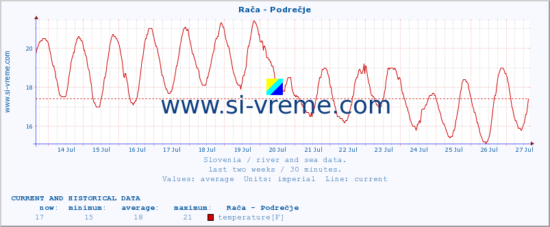  :: Rača - Podrečje :: temperature | flow | height :: last two weeks / 30 minutes.