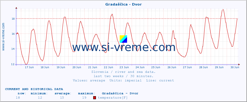  :: Gradaščica - Dvor :: temperature | flow | height :: last two weeks / 30 minutes.