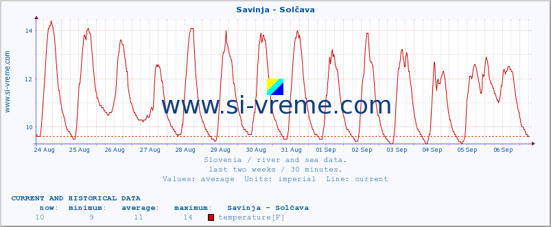  :: Savinja - Solčava :: temperature | flow | height :: last two weeks / 30 minutes.