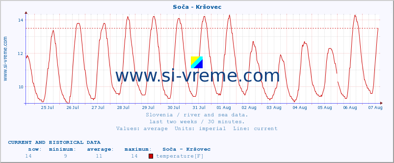  :: Soča - Kršovec :: temperature | flow | height :: last two weeks / 30 minutes.