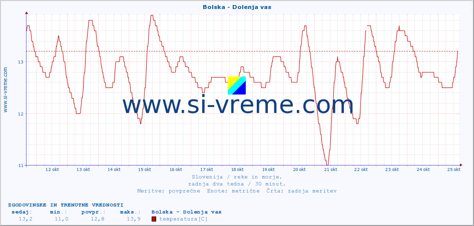 POVPREČJE :: Bolska - Dolenja vas :: temperatura | pretok | višina :: zadnja dva tedna / 30 minut.