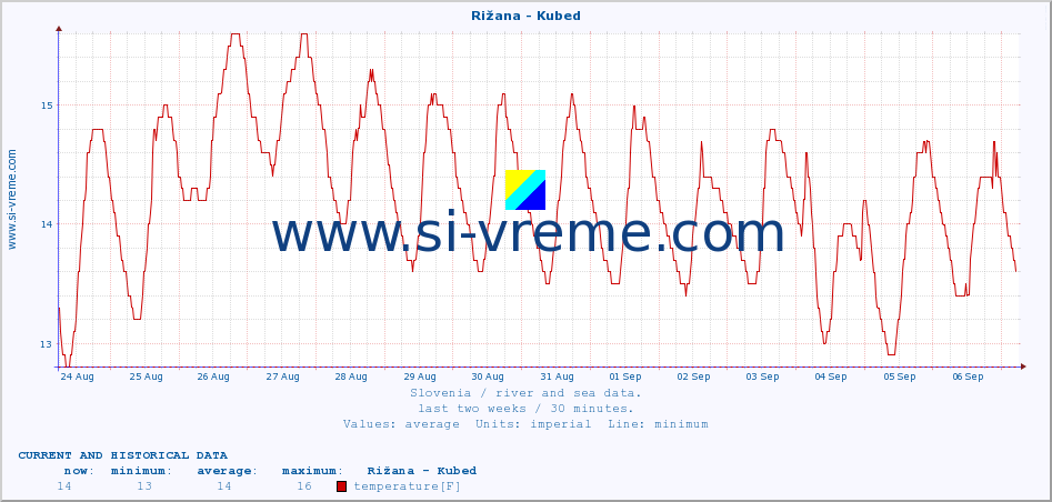  :: Rižana - Kubed :: temperature | flow | height :: last two weeks / 30 minutes.