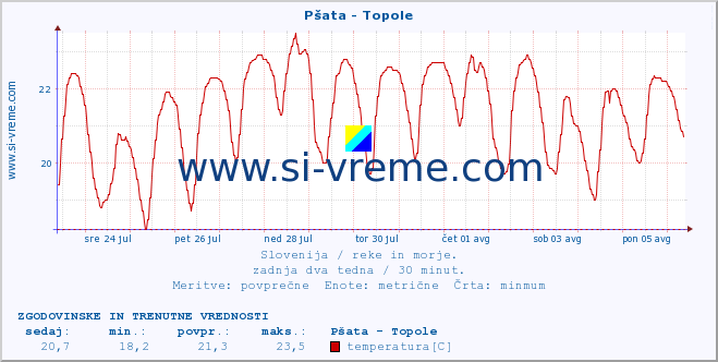 POVPREČJE :: Pšata - Topole :: temperatura | pretok | višina :: zadnja dva tedna / 30 minut.