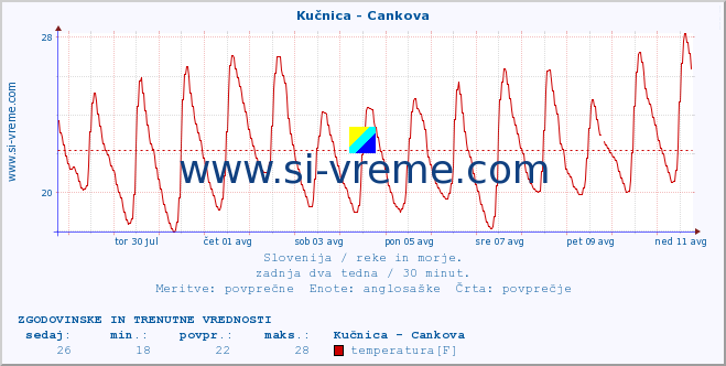 POVPREČJE :: Kučnica - Cankova :: temperatura | pretok | višina :: zadnja dva tedna / 30 minut.