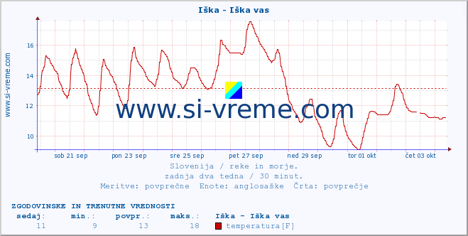 POVPREČJE :: Iška - Iška vas :: temperatura | pretok | višina :: zadnja dva tedna / 30 minut.