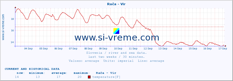  :: Rača - Vir :: temperature | flow | height :: last two weeks / 30 minutes.