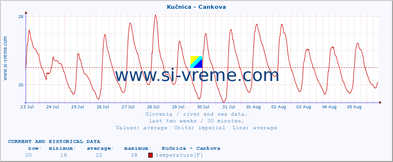  :: Kučnica - Cankova :: temperature | flow | height :: last two weeks / 30 minutes.