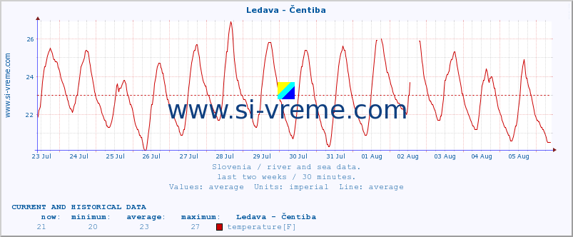  :: Ledava - Čentiba :: temperature | flow | height :: last two weeks / 30 minutes.