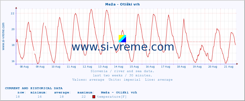  :: Meža - Otiški vrh :: temperature | flow | height :: last two weeks / 30 minutes.