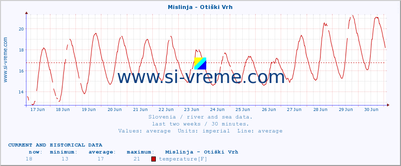  :: Mislinja - Otiški Vrh :: temperature | flow | height :: last two weeks / 30 minutes.