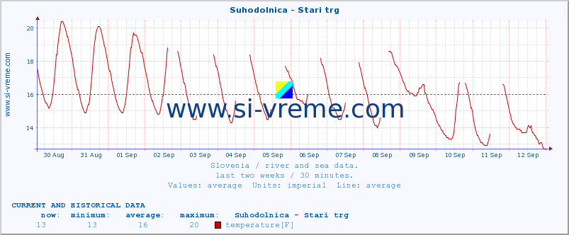  :: Suhodolnica - Stari trg :: temperature | flow | height :: last two weeks / 30 minutes.