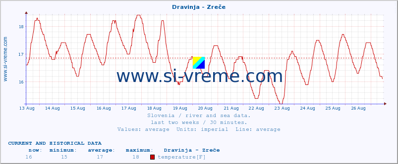  :: Dravinja - Zreče :: temperature | flow | height :: last two weeks / 30 minutes.