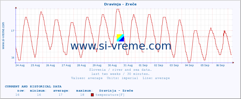  :: Dravinja - Zreče :: temperature | flow | height :: last two weeks / 30 minutes.