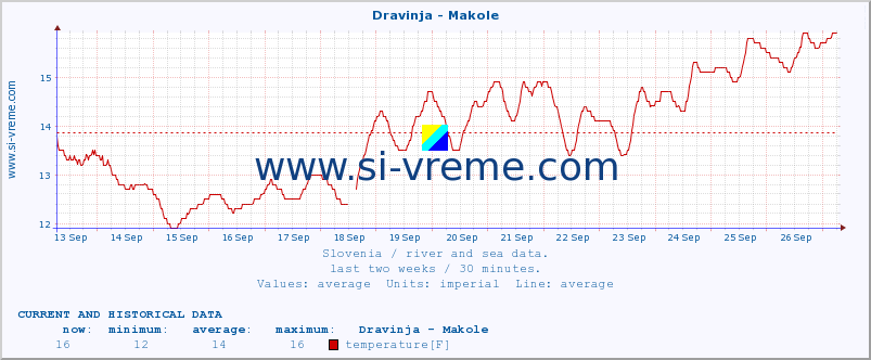  :: Dravinja - Makole :: temperature | flow | height :: last two weeks / 30 minutes.