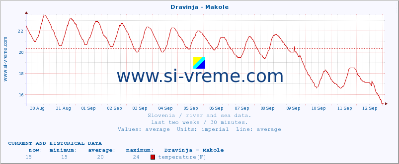  :: Dravinja - Makole :: temperature | flow | height :: last two weeks / 30 minutes.