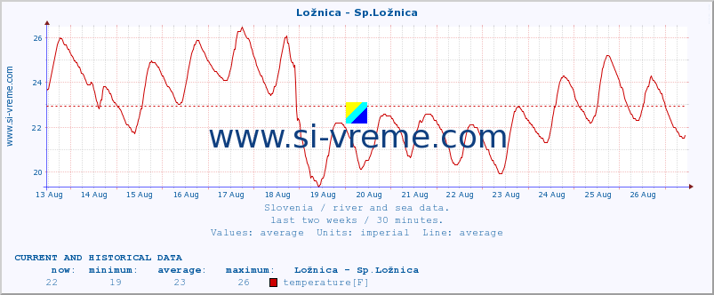  :: Ložnica - Sp.Ložnica :: temperature | flow | height :: last two weeks / 30 minutes.