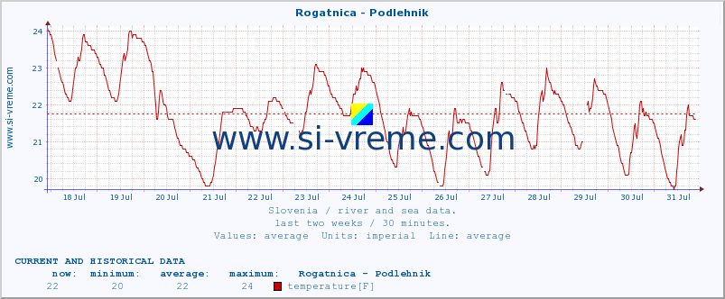  :: Rogatnica - Podlehnik :: temperature | flow | height :: last two weeks / 30 minutes.