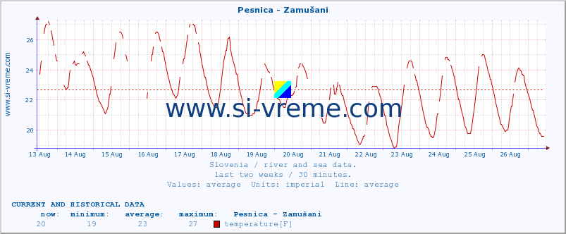  :: Pesnica - Zamušani :: temperature | flow | height :: last two weeks / 30 minutes.