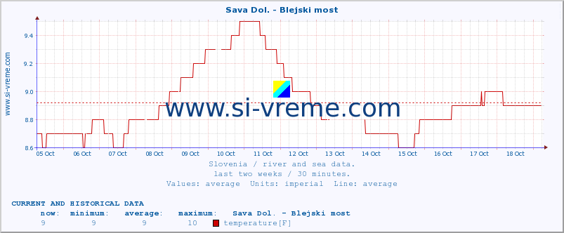  :: Sava Dol. - Blejski most :: temperature | flow | height :: last two weeks / 30 minutes.