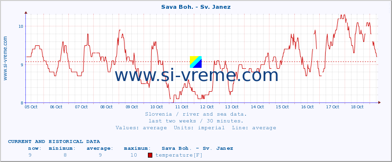  :: Sava Boh. - Sv. Janez :: temperature | flow | height :: last two weeks / 30 minutes.