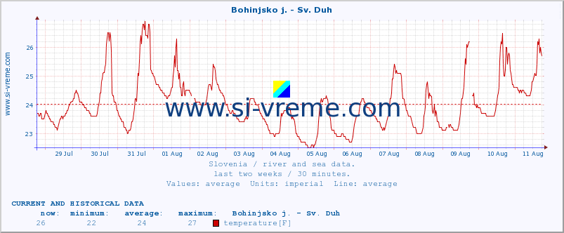  :: Bohinjsko j. - Sv. Duh :: temperature | flow | height :: last two weeks / 30 minutes.