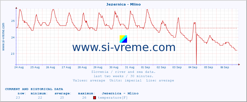  :: Jezernica - Mlino :: temperature | flow | height :: last two weeks / 30 minutes.