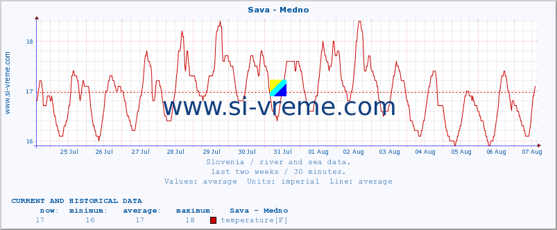  :: Sava - Medno :: temperature | flow | height :: last two weeks / 30 minutes.