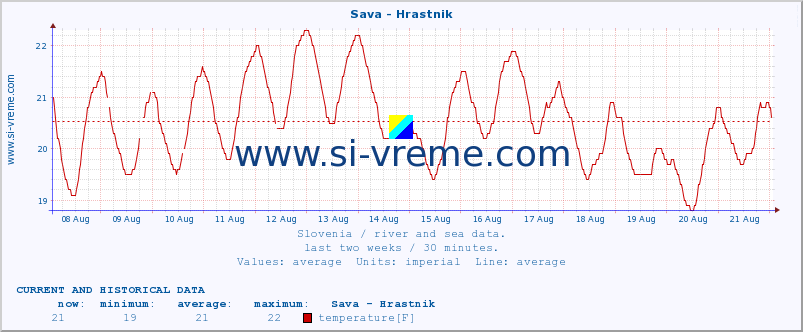  :: Sava - Hrastnik :: temperature | flow | height :: last two weeks / 30 minutes.