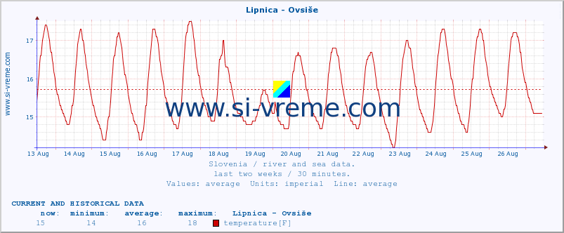  :: Lipnica - Ovsiše :: temperature | flow | height :: last two weeks / 30 minutes.