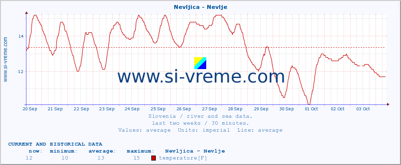  :: Nevljica - Nevlje :: temperature | flow | height :: last two weeks / 30 minutes.