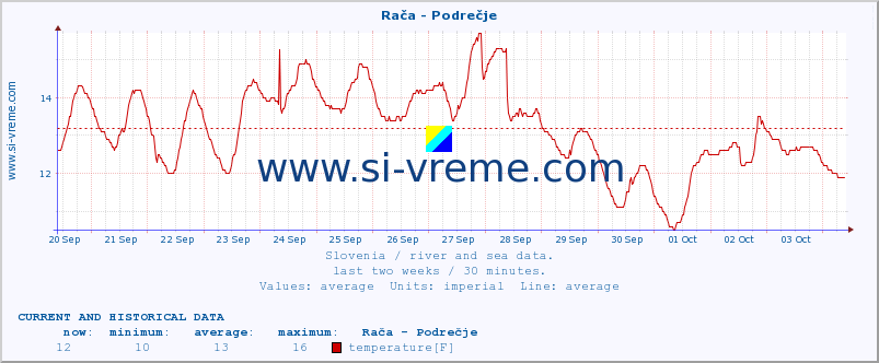  :: Rača - Podrečje :: temperature | flow | height :: last two weeks / 30 minutes.