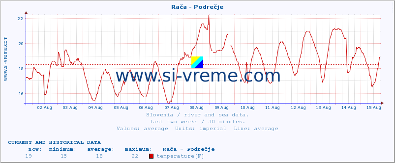  :: Rača - Podrečje :: temperature | flow | height :: last two weeks / 30 minutes.